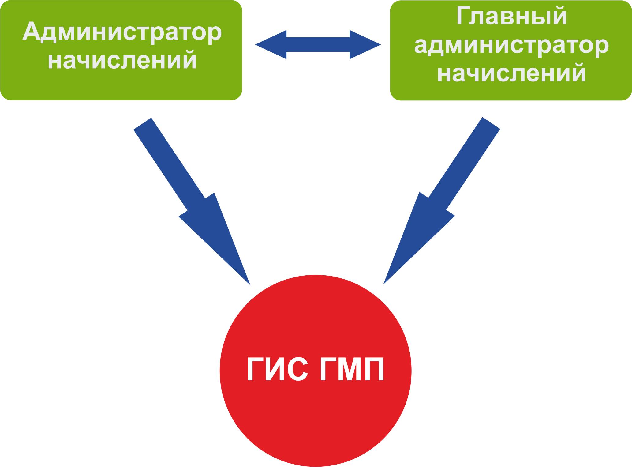 Схема взаимодействия Администраторов начислений и ГИС ГМП